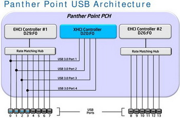 panther point usb 3.0